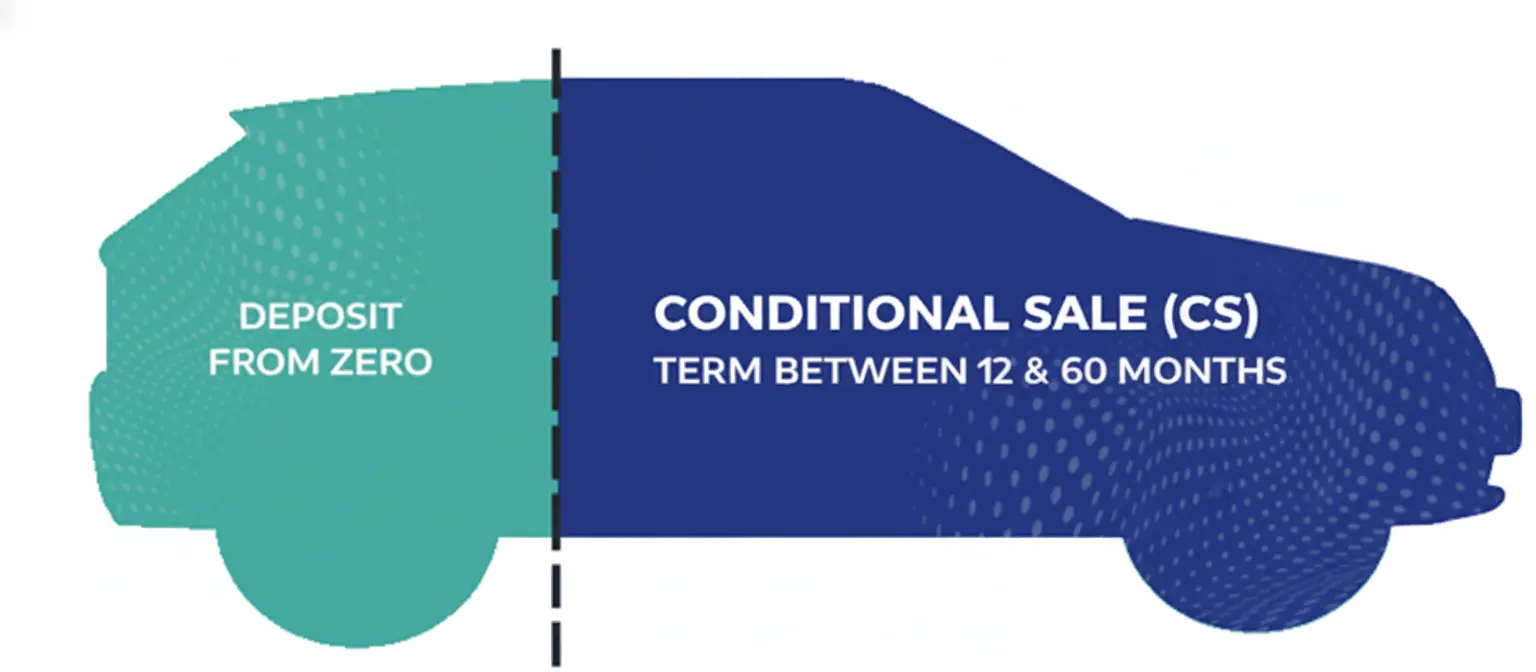 Conditional Sale finance illustration